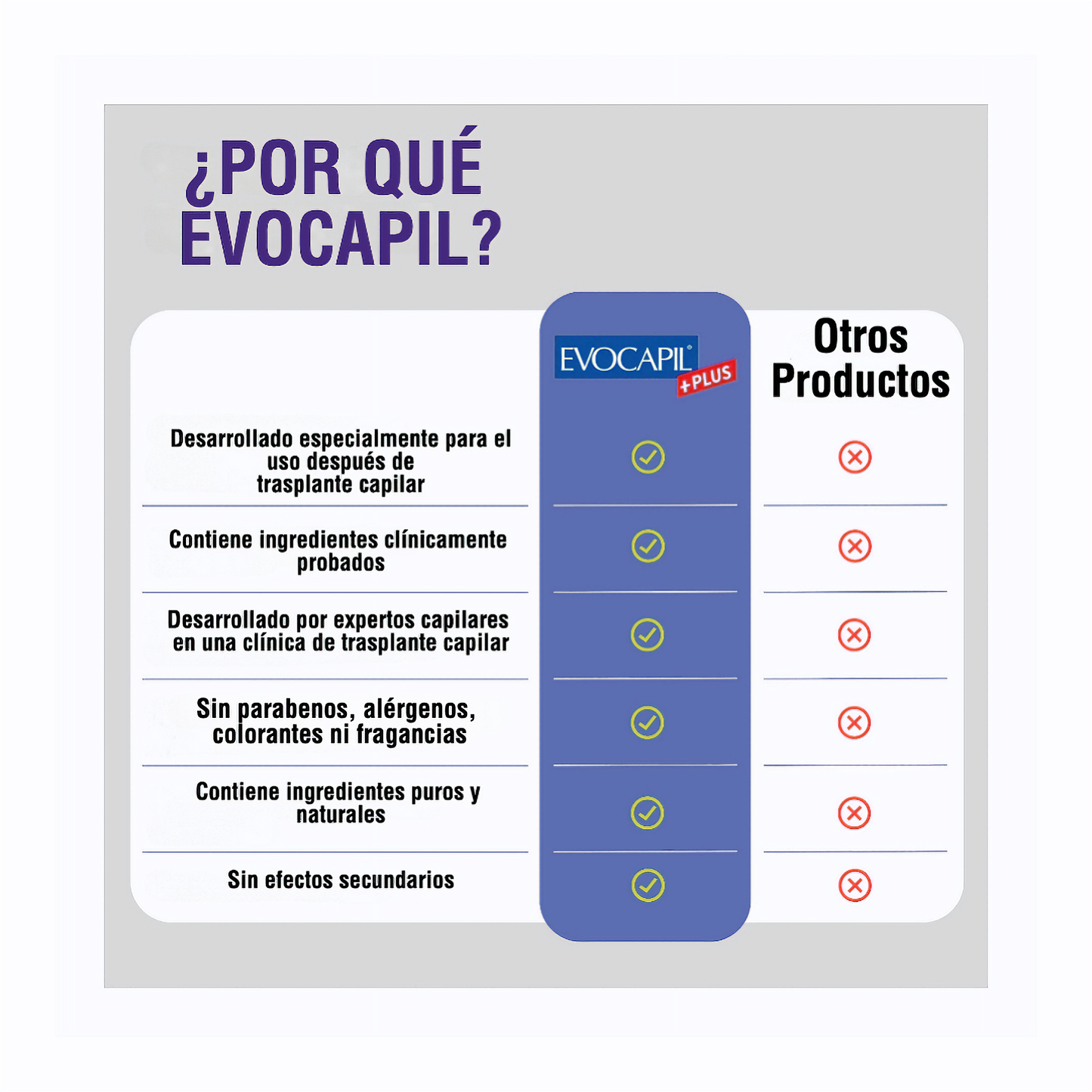 Evocapil Plus Champú Anticaída 300 ml PH 5.5 - Especialmente diseñado para después de un trasplante capilar